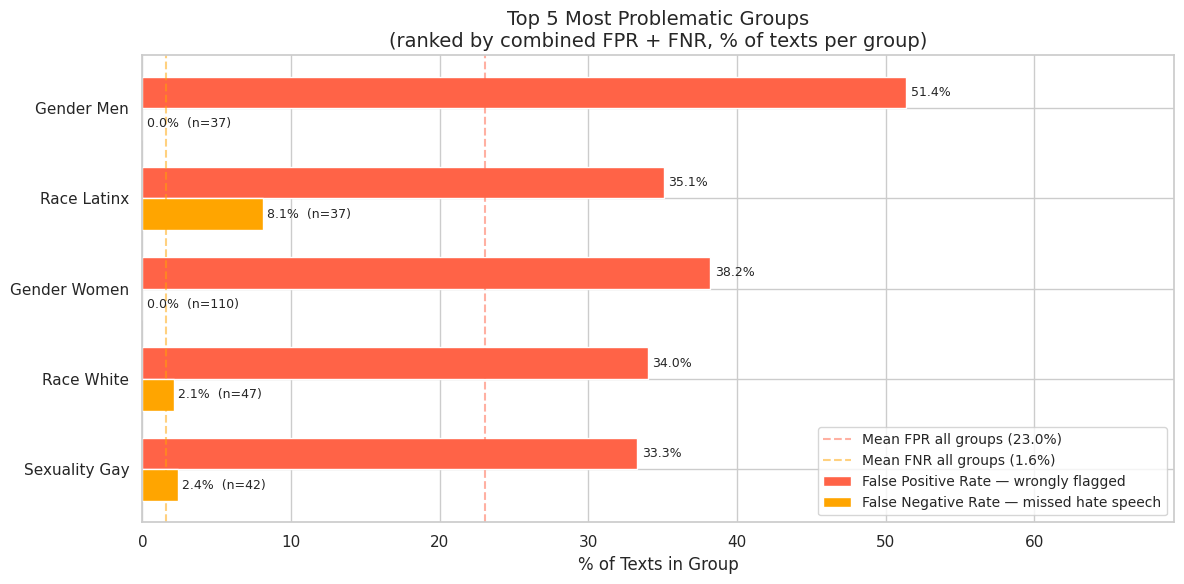 Explainable Censorship