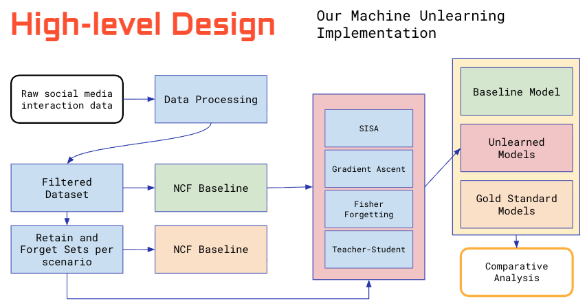 Machine Unlearning figure 2